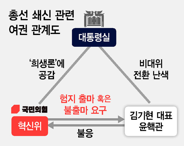 혁신위 용퇴론에도 김기현·친윤 ‘마이웨이’…윤심 뭐길래