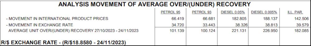 fuel price update: petrol, diesel news still good for december 2023