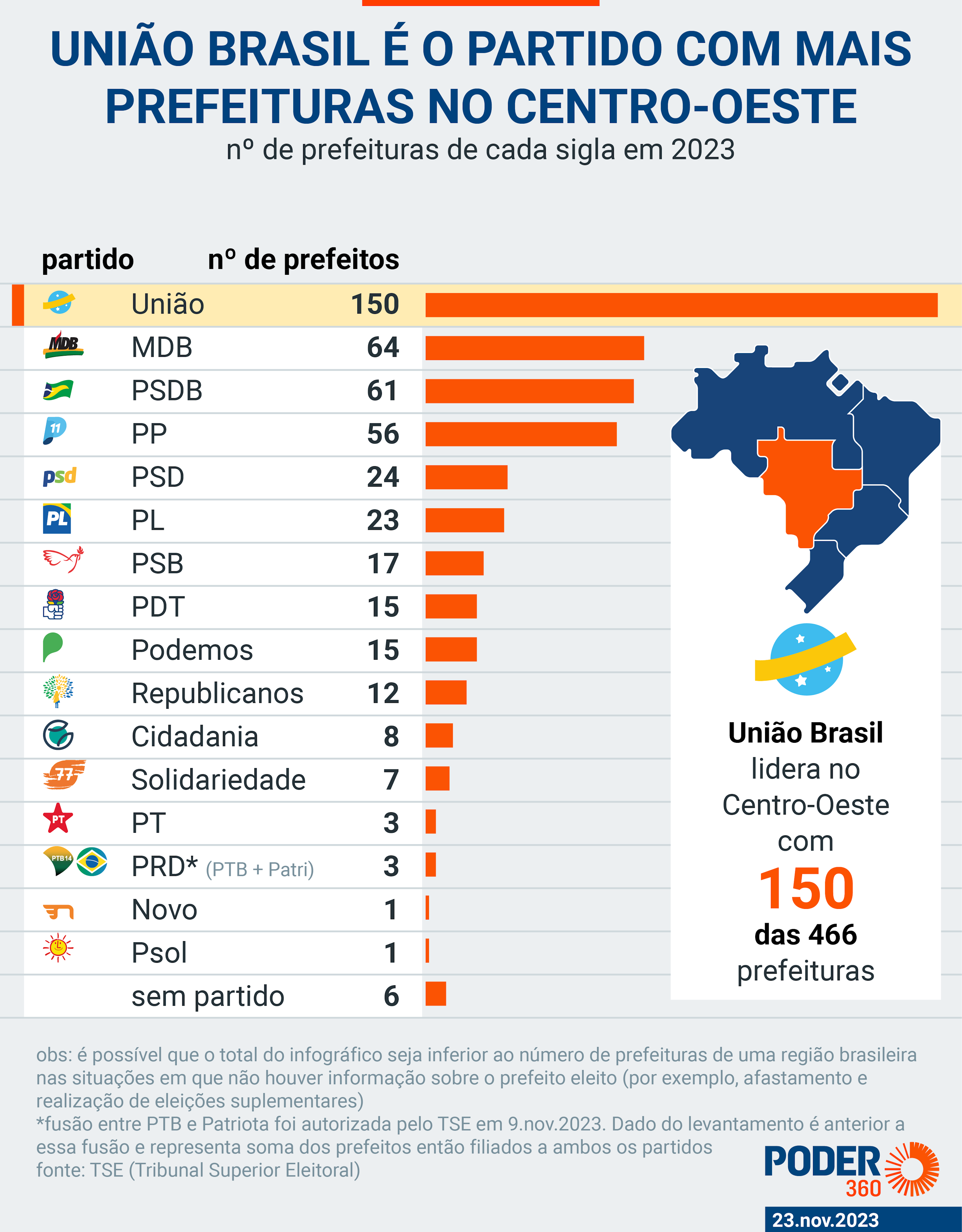 psd de kassab vira partido com maior nº de prefeitos no brasil