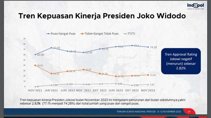 survei indopol: imbas putusan 90, kepuasan pemerintahan jokowi dan mk merosot