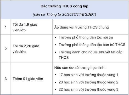 Quy định mới nhất về định mức biên chế giáo viên từ ngày 16.12.2023