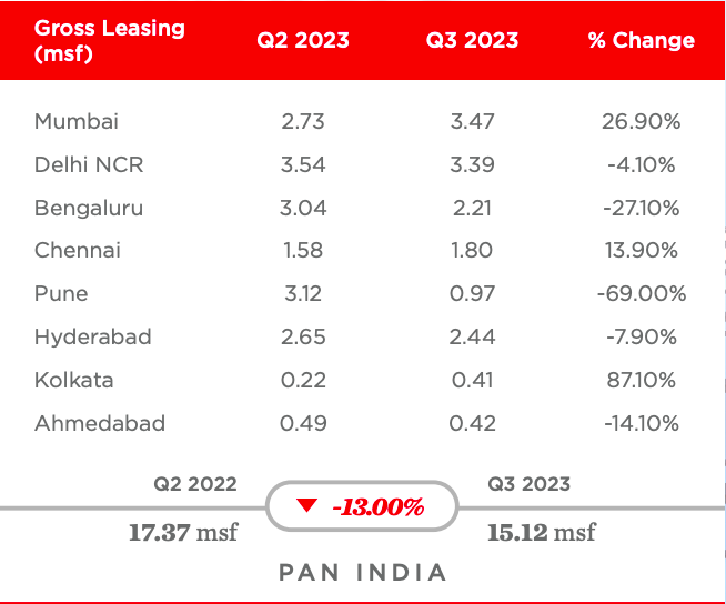 india gross office leasing volume down 13% to 15.1msf as of q3