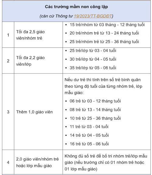 Quy định mới nhất về định mức biên chế giáo viên từ ngày 16.12.2023