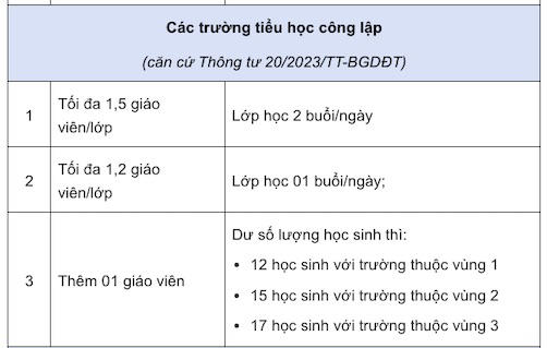 Quy định mới nhất về định mức biên chế giáo viên từ ngày 16.12.2023