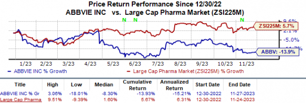 AbbVie (ABBV) Lymphoma Drug Gets FDA Breakthrough Therapy Tag