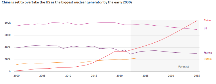 un rapport enterre définitivement la fin du nucléaire : la capacité nucléaire mondiale doit tripler pour atteindre les objectifs climatiques en 2050
