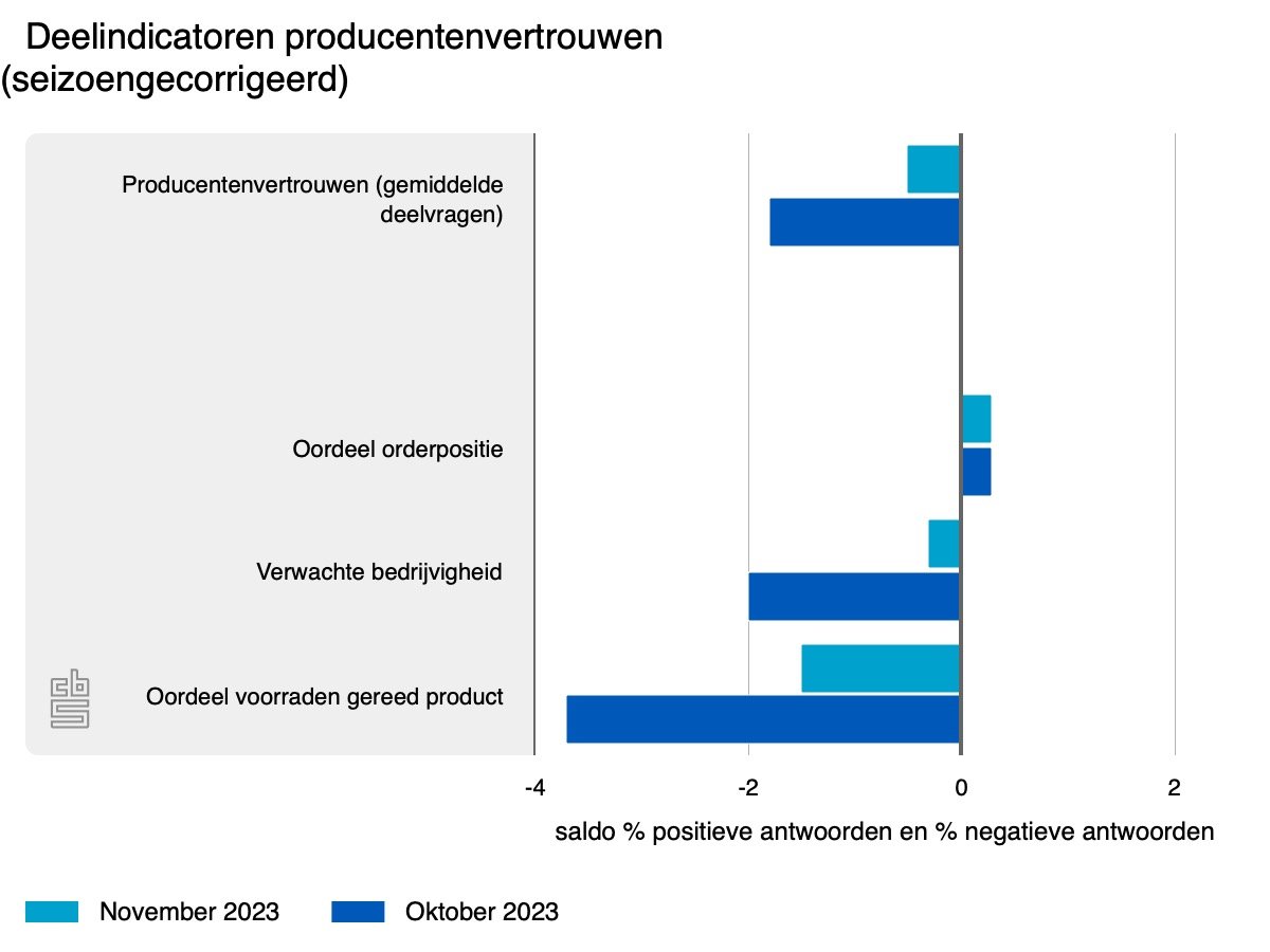 vertrouwen nederlandse industrie krabbelt: negativiteit is bijna weg