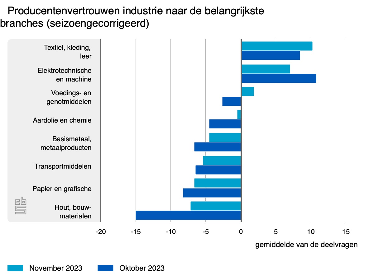 vertrouwen nederlandse industrie krabbelt: negativiteit is bijna weg
