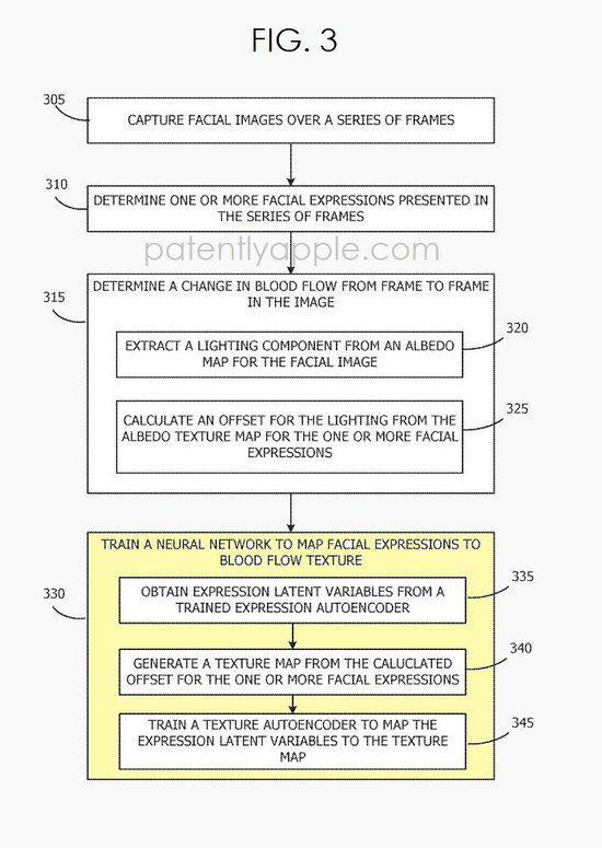 苹果新专利：使用基于血流追踪的机器学习技术生成下一代逼真虚拟化身