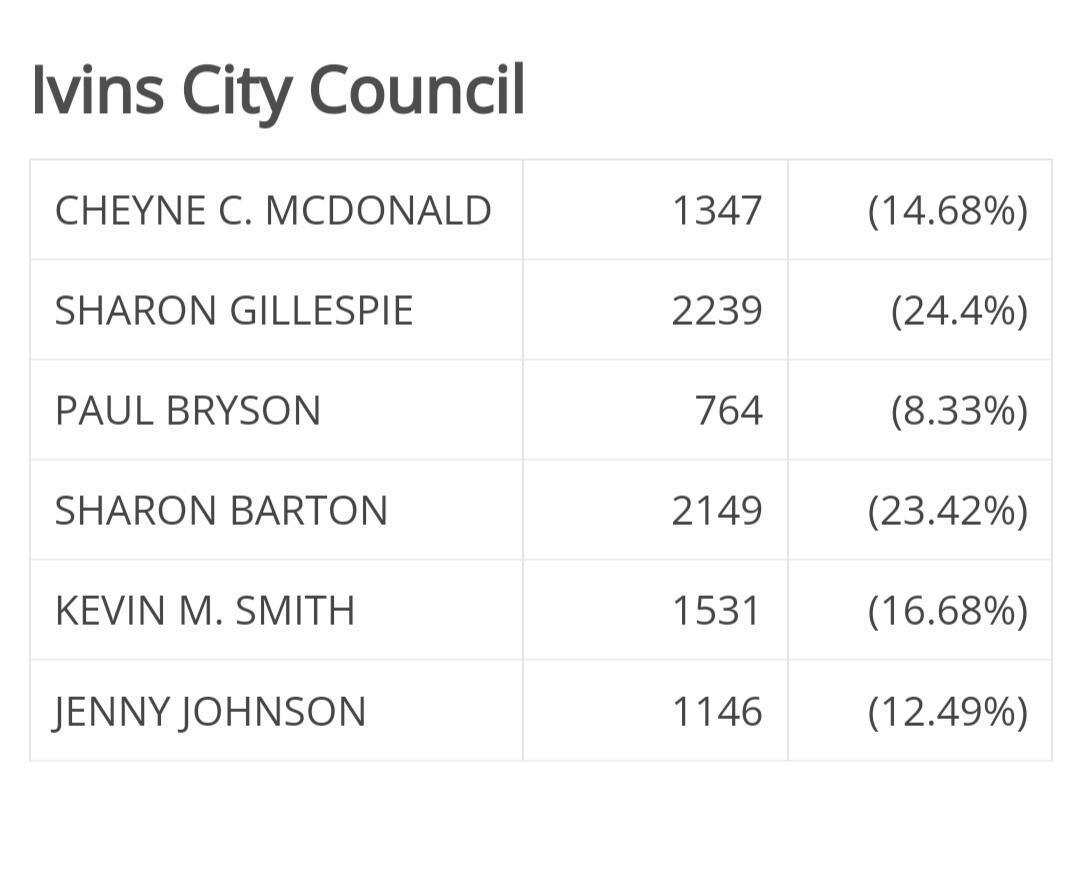 Updated Ivins City Council election results as of Tuesday, November