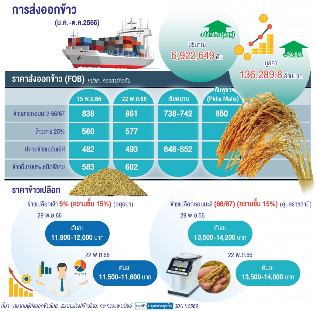 ราคาข้าวไทย ทำสถิติใหม่สูงสุดรอบ17ปี ห่วงเเรงกระแทก“ค่าเงิน-ผลผลิตเพิ่ม”