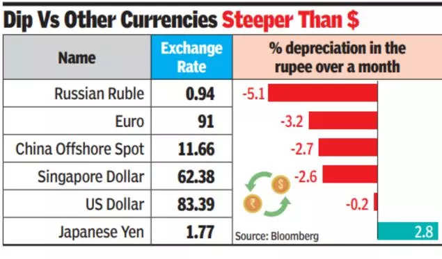 Rupee Closes At A Record Low Of 83.39 Against Dollar