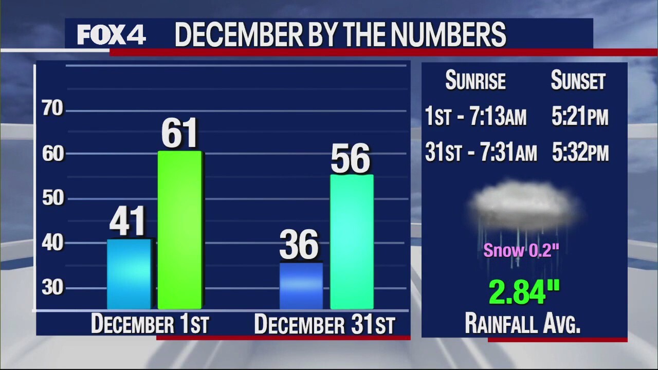 Dallas Weather: Dec. 1 Morning Forecast