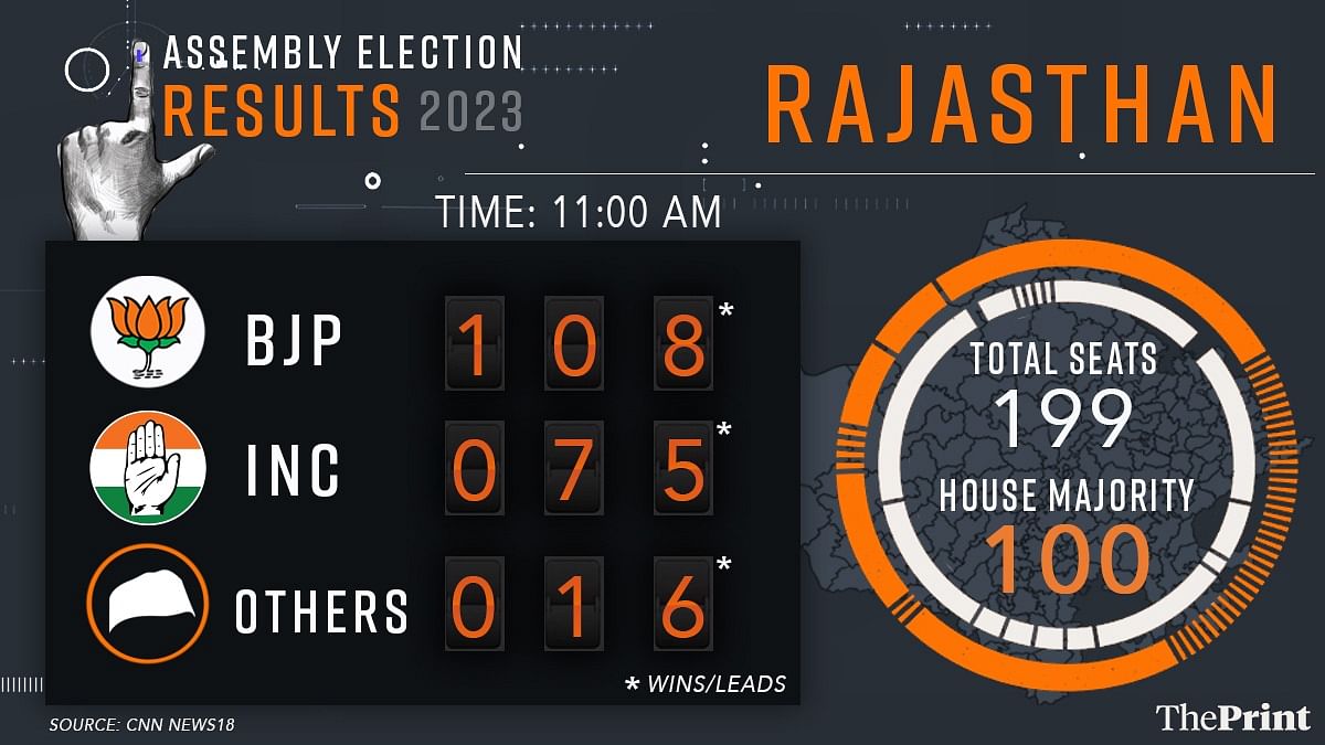 Election Results Live Bjp Firms Up Lead In Mp Chhattisgarh