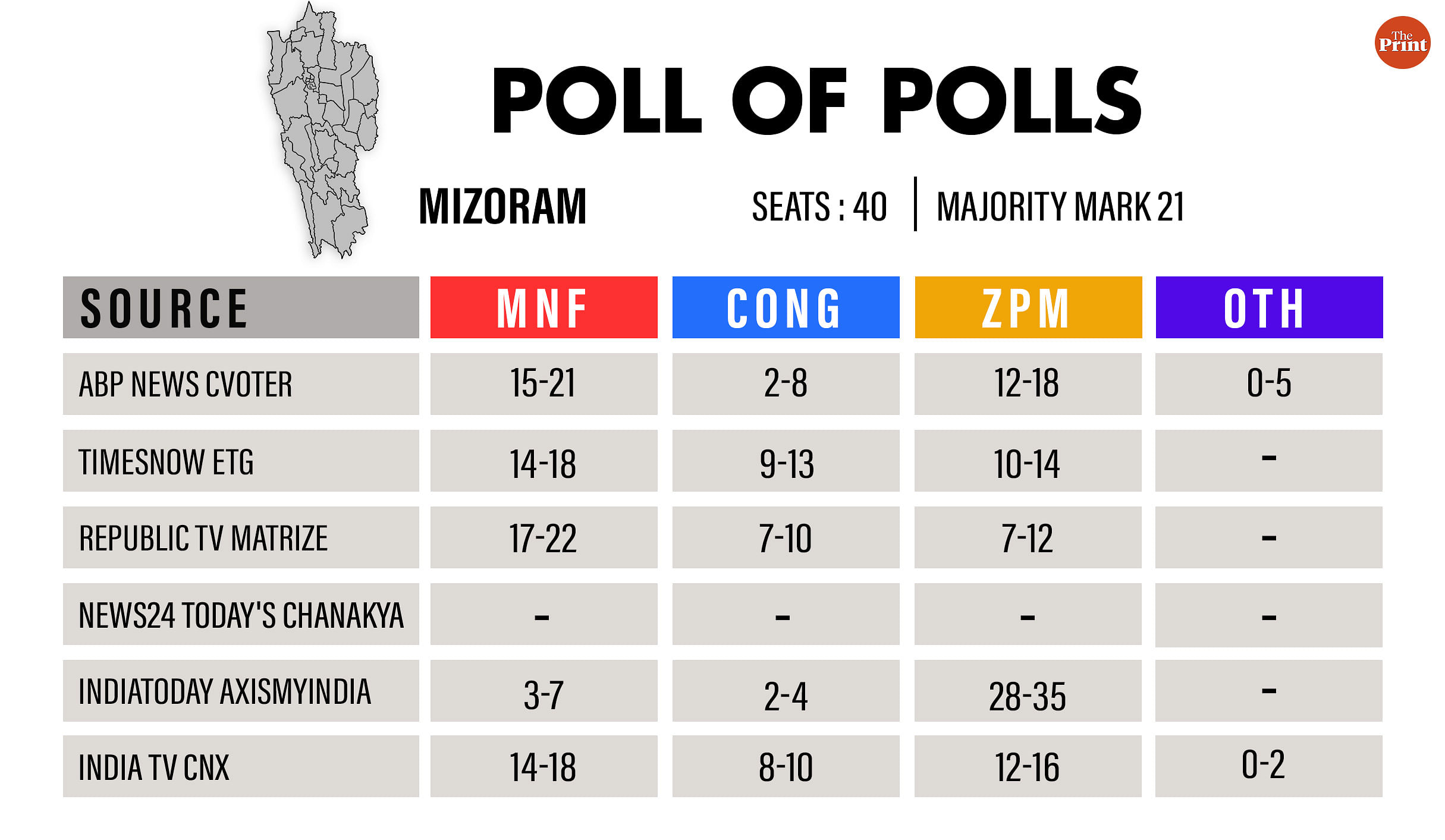 Mizoram election results LIVE ZPM scores first victory, W. Chhuanawma