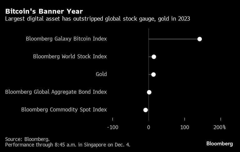比特币的旗帜年 | 2023 年最大的数字资产将超过全球股票指标黄金