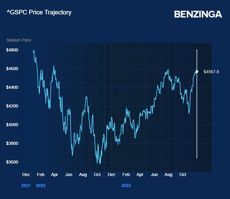 Where Is S&P 500 Headed In 2024?