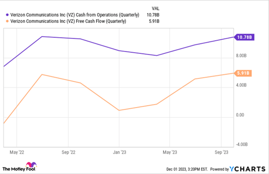 VZ Cash from Operations (Quarterly)