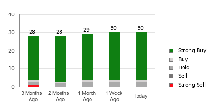 Wall Street Bulls Look Optimistic About ServiceNow (NOW): Should You Buy?