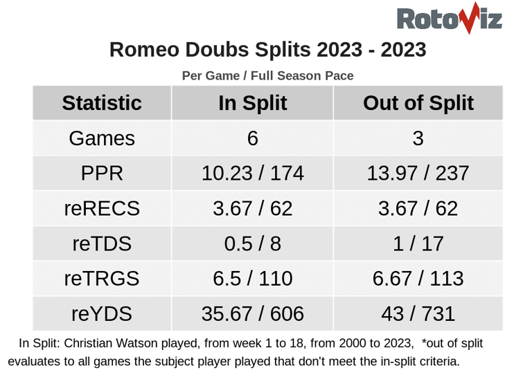 Romeo Doubs Tallies 72 Receiving Yards in Packers’ Win