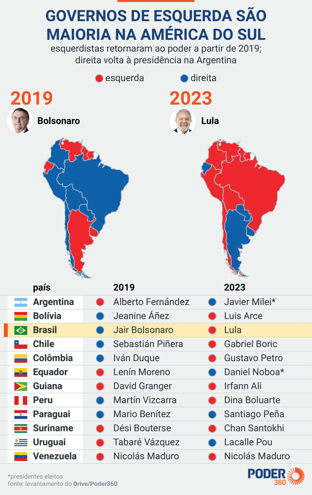 Vitória de Milei freia “onda de esquerda” na América do Sul