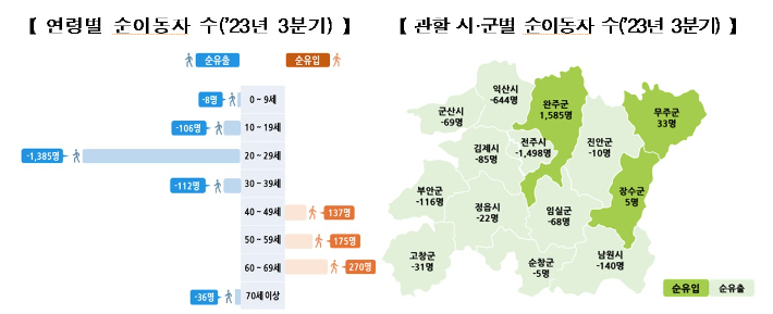 전북 3분기 인구 순유출 지속