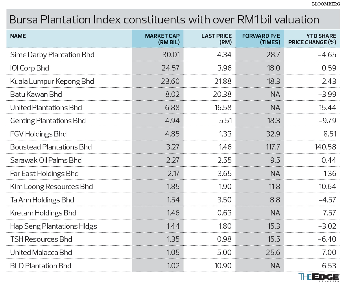 android, jcorp tipped to go ahead with plantation assets ipo at lower valuation of about rm2.5 bil