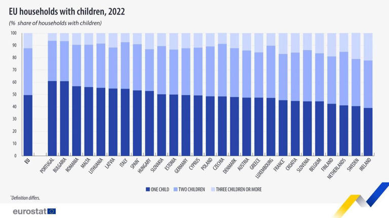 Δημογραφικό: Πάνω από τα μισά νοικοκυριά στην Ελλάδα έχουν μόνο ένα παιδί - Μόλις το 10% τρίτεκνοι - 1