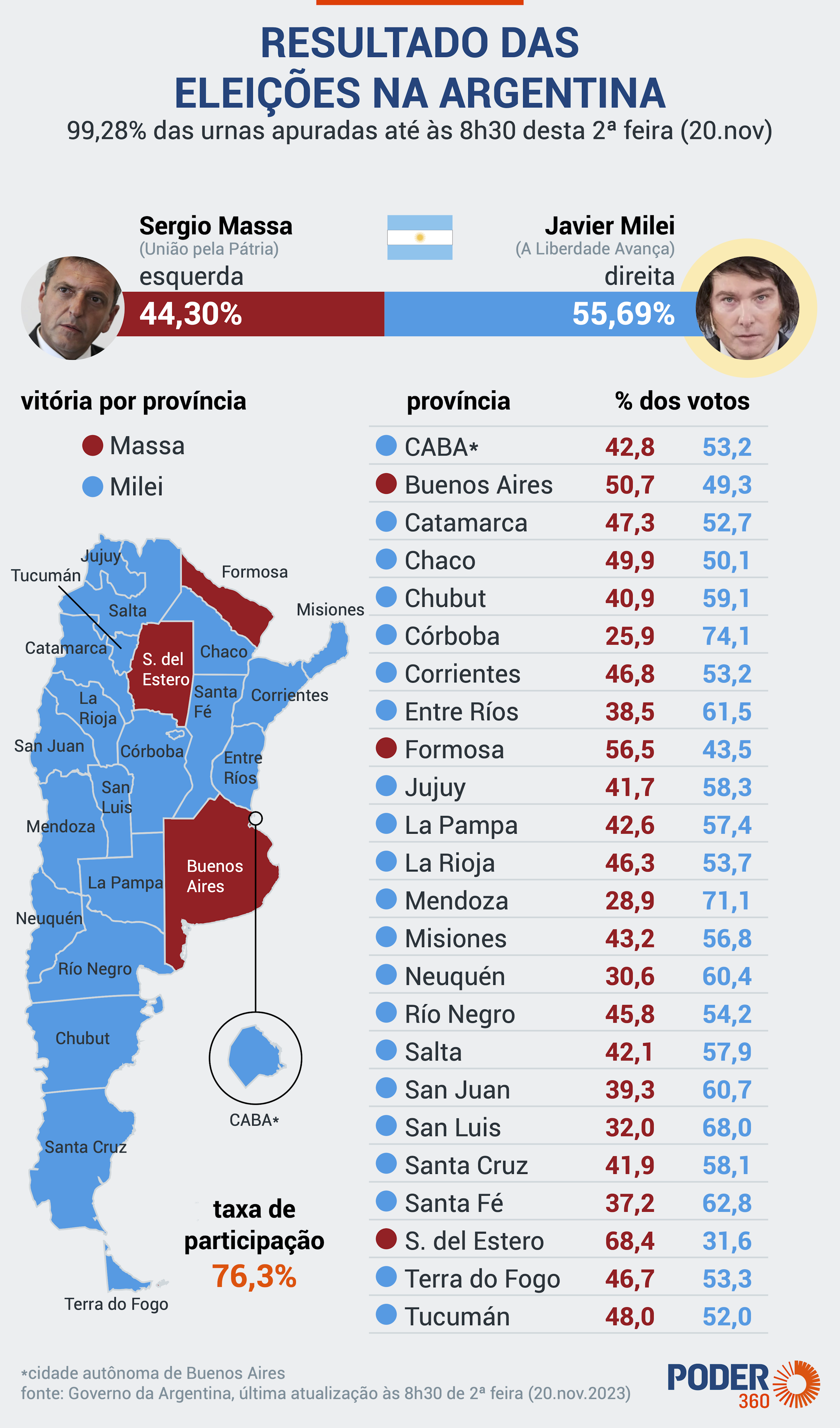 milei vence em 20 das 23 províncias argentinas e na capital