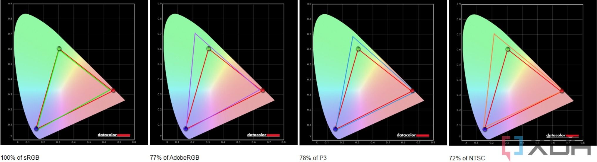 A1 gamut. NTSC охват. Рисунок 2. цветовой охват. SRGB Adobe RGB. Измерение цветового охвата монитора.