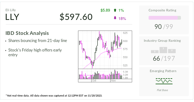 Eli Lilly Stock Nears Another Record As Drugmaker Enters The Weight ...