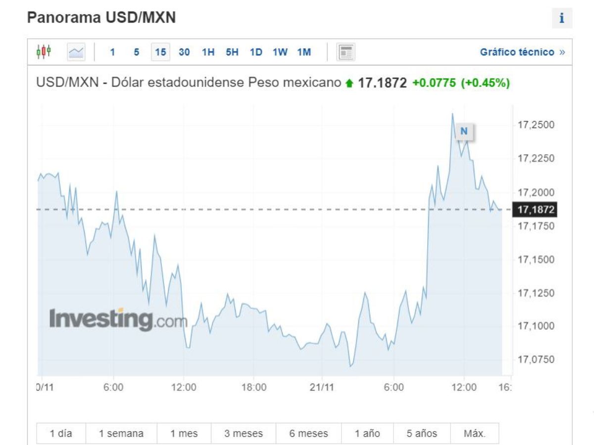 cierre del dólar hoy martes 21 de noviembre de 2023; mercados mexicanos caen