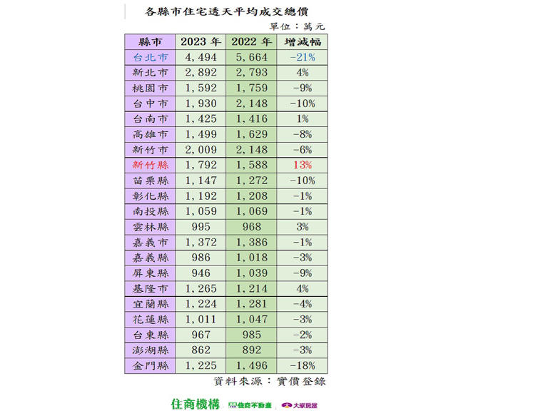 透天宅僅剩雲、嘉、屏、台東及澎湖，總價不到千萬元。（圖：住商機構提供）