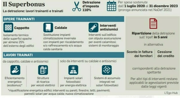 Bonus Casa, Quali Utilizzare Nel 2024: Dalle Modifiche Al Superbonus ...