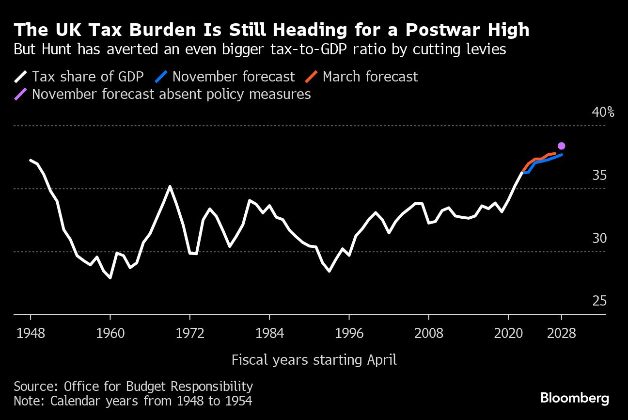 The UK Tax Burden Is Still Heading for a Postwar High | But Hunt has averted an even bigger tax-to-GDP ratio by cutting levies