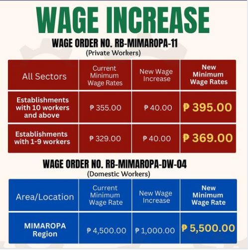 mimaropa workers to get p40 minimum wage hike —dole