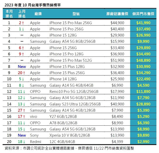 安卓最熱賣手機則是三星Galaxy A54。 （圖／業者提供）