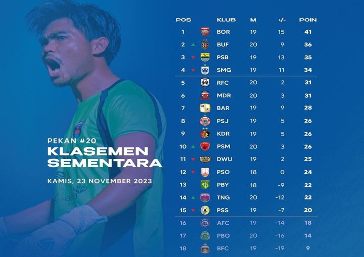 Klasemen Liga 1 2023 Setelah Persita Bekuk Rans FC PSM Top Perform