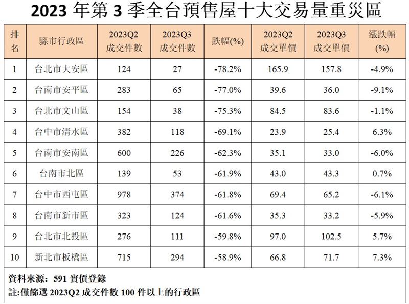 591資料指出，全台十大預售屋重災區，有六區房價出現下跌，其中又以台南安平跌幅最兇。（圖／591提供）