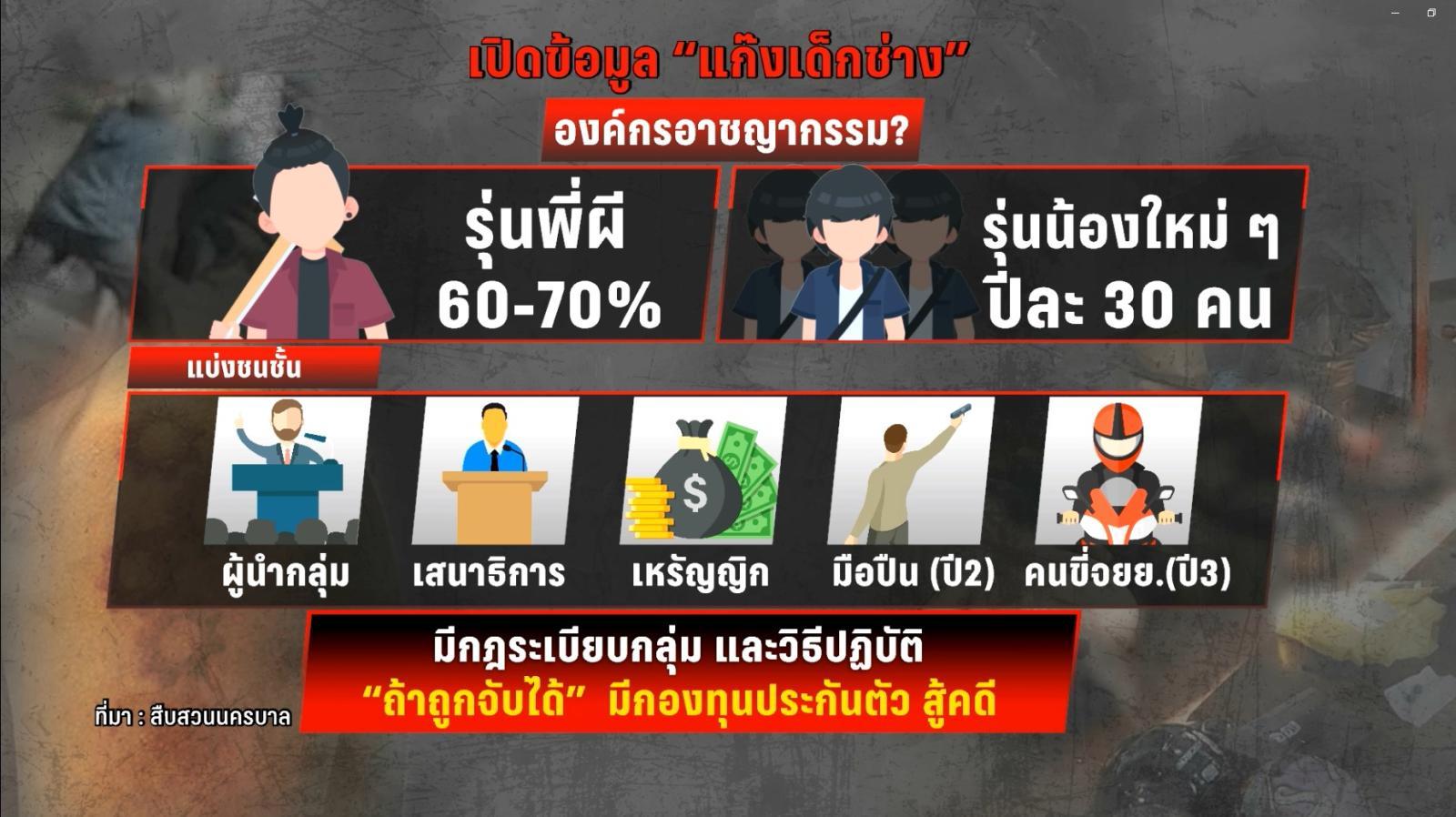 เปิดรอยฟันเฟือง ต้นแขน 4 ผู้ต้องหา ตัวการองค์กรผีเด็กช่าง