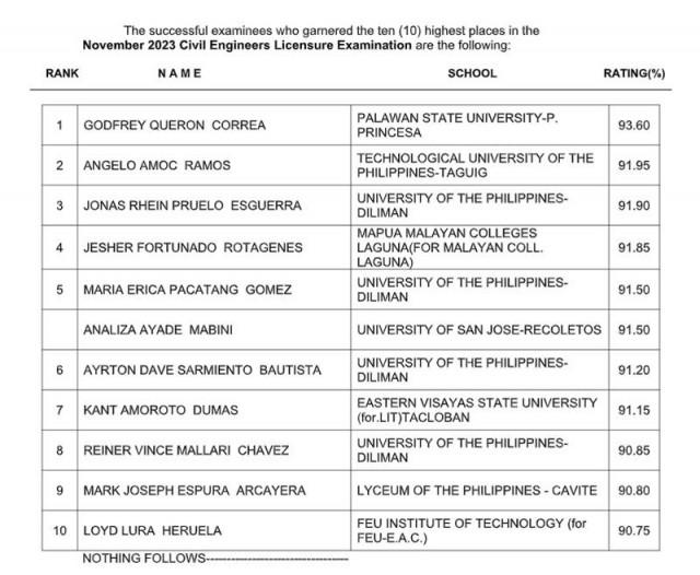 palawan state university grad tops november 2023 civil engineers licensure exam