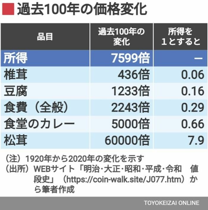 日本人の給料が上がらない｢物凄く根本的｣な理由 椎茸と松茸でわかる｢賃金が上がらない｣深い訳