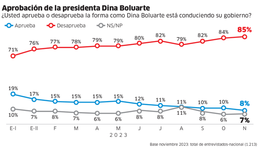 Encuesta IEP: piden otro gabinete y alertan sobre dominio del Congreso