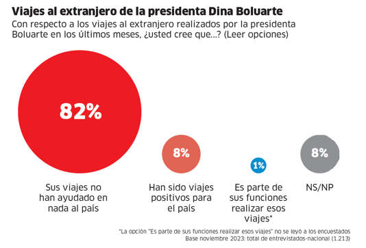 Encuesta IEP: piden otro gabinete y alertan sobre dominio del Congreso