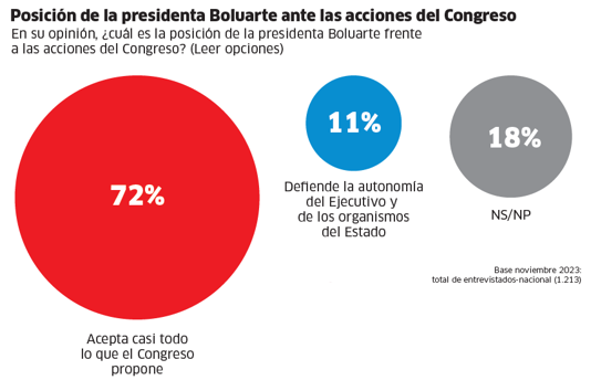 Encuesta IEP: piden otro gabinete y alertan sobre dominio del Congreso