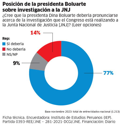 Encuesta IEP: piden otro gabinete y alertan sobre dominio del Congreso