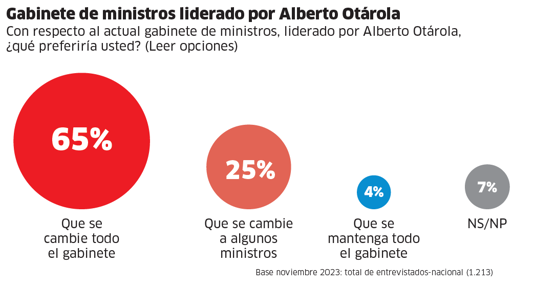 Encuesta IEP: piden otro gabinete y alertan sobre dominio del Congreso