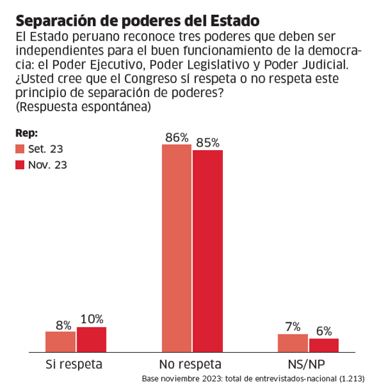 Encuesta IEP: piden otro gabinete y alertan sobre dominio del Congreso