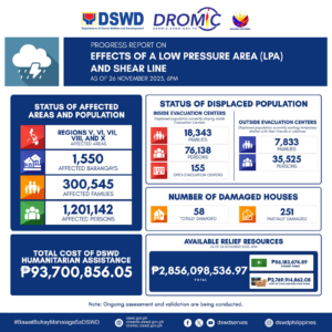 dswd: shear line, lpa affect 1.2 million people; over 18,000 families evacuated