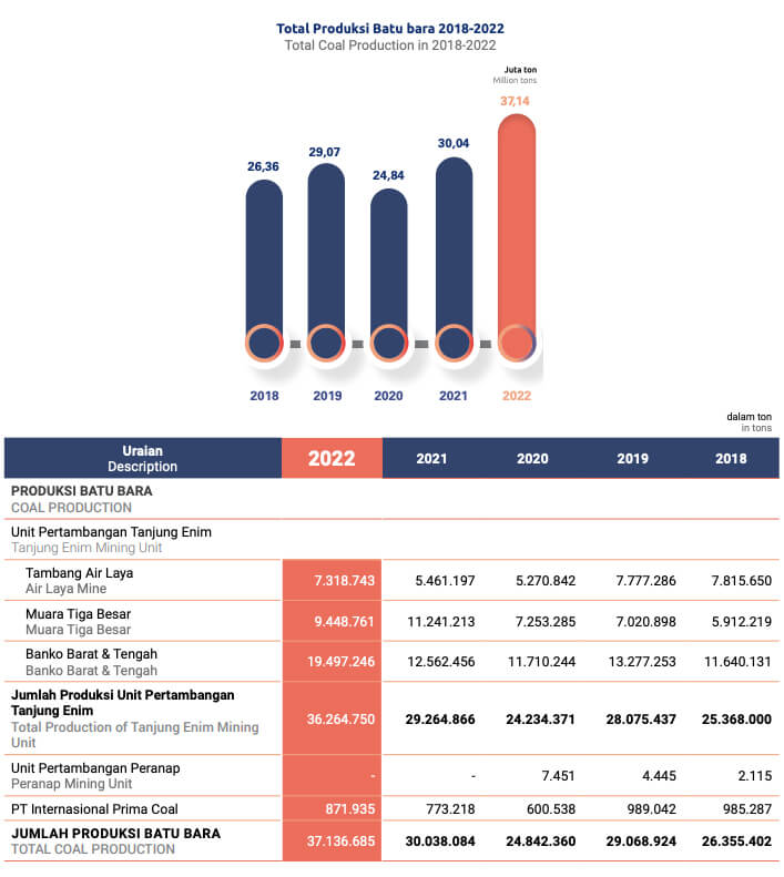 PTBA Tambah Kapasitas Angkutan Batu Bara 20 Juta Ton Pada 2024